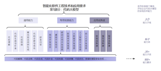 最高等級(jí)！華為云盤古代碼大模型通過首批評(píng)估，引領(lǐng)AI應(yīng)用軟件開發(fā)新范式